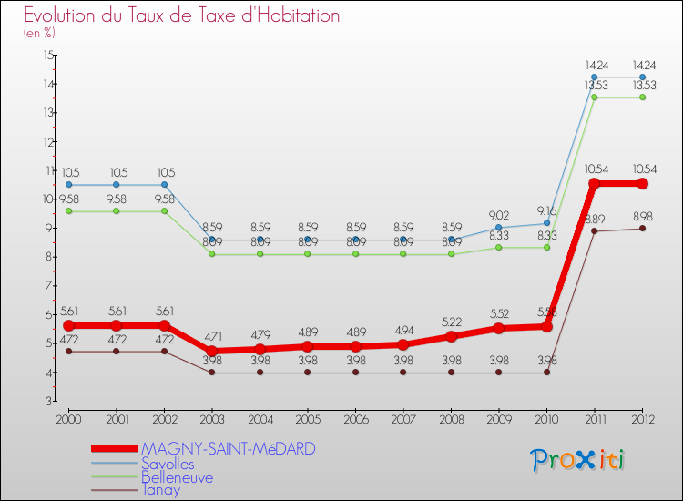 Evolution du taux de la taxe d'habitation pour MAGNY-SAINT-MéDARD et les communes proches Comparaison des taux de la taxe d'habitation pour MAGNY-SAINT-MéDARD et les communes voisines