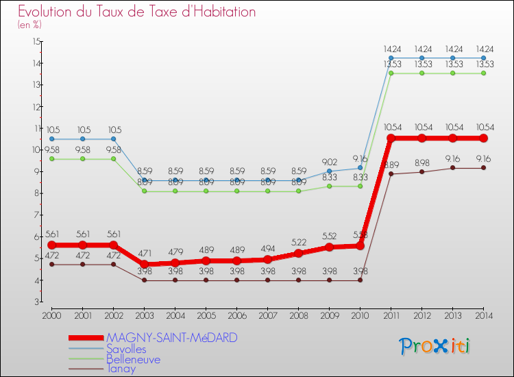 Evolution du taux de la taxe d'habitation pour MAGNY-SAINT-MéDARD et les communes proches de 2000 à 2014 Comparaison des taux de la taxe d'habitation pour MAGNY-SAINT-MéDARD et les communes voisines de 2000 à 2014