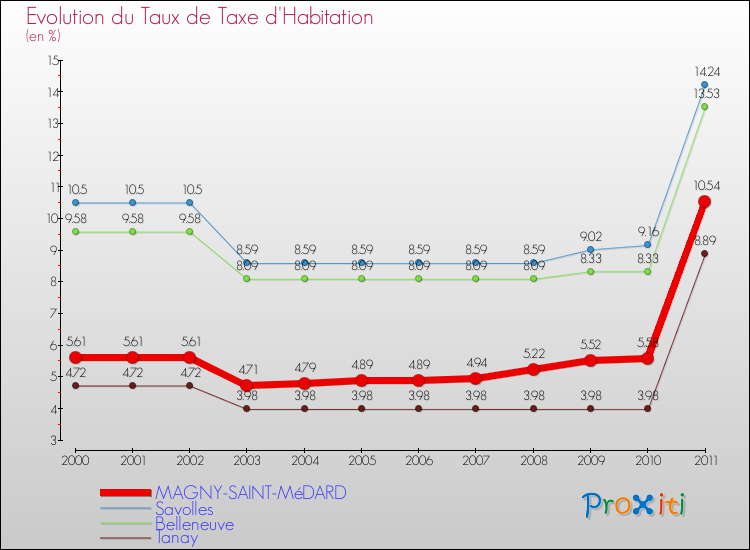 Evolution du taux de la taxe d'habitation pour MAGNY-SAINT-MéDARD et les communes proches Comparaison des taux de la taxe d'habitation pour MAGNY-SAINT-MéDARD et les communes voisines