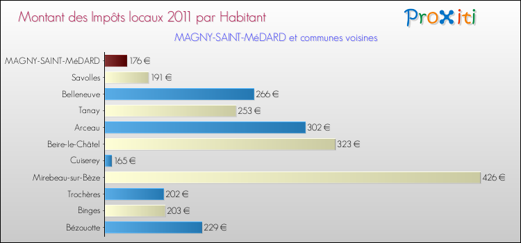 Montant des impôts locaux par Habitant pour MAGNY-SAINT-MéDARD et les communes proches Comparaison des impôts locaux par habitant pour MAGNY-SAINT-MéDARD et les communes voisines