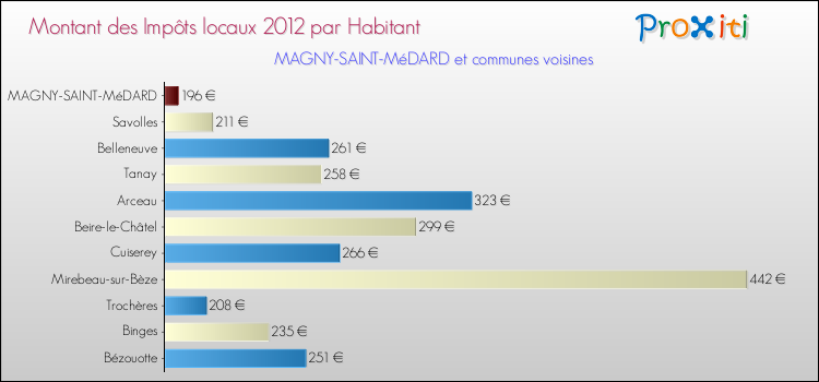 Montant des impôts locaux par Habitant pour MAGNY-SAINT-MéDARD et les communes proches Comparaison des impôts locaux par habitant pour MAGNY-SAINT-MéDARD et les communes voisines