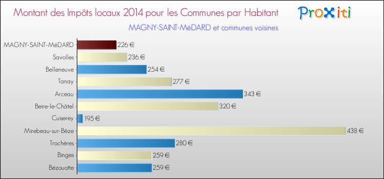 Montant des impôts locaux par Habitant pour MAGNY-SAINT-MéDARD et les communes proches en 2014 Comparaison des impôts locaux par habitant pour MAGNY-SAINT-MéDARD et les communes voisines en 2014