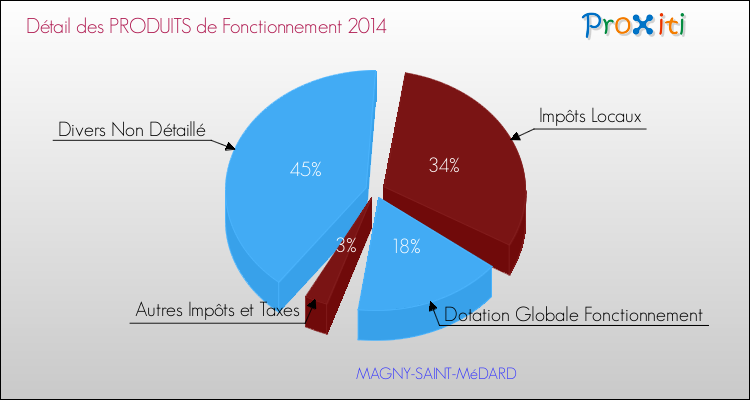 Décomposition du Budget de Fonctionnement 2014 de la commune de MAGNY-SAINT-MéDARD Budget de Fonctionnement 2014 pour la commune de MAGNY-SAINT-MéDARD