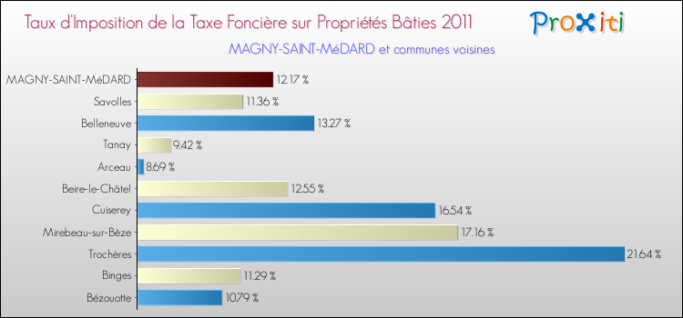 Taux d'imposition de la taxe foncière sur le bati 2011 pour MAGNY-SAINT-MéDARD et les communes proches Comparaison des taux d'imposition de la taxe foncière sur le bati 2011 pour MAGNY-SAINT-MéDARD et les communes voisines