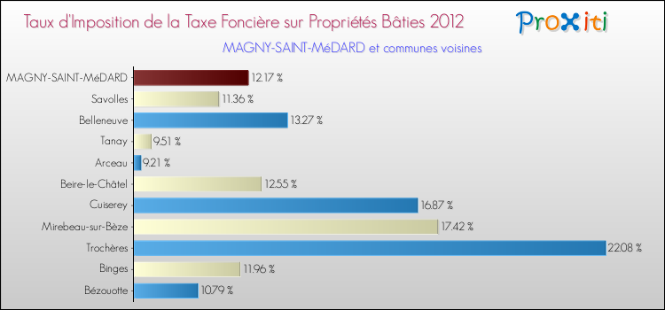 Taux d'imposition de la taxe foncière sur le bati 2012 pour MAGNY-SAINT-MéDARD et les communes proches Comparaison des taux d'imposition de la taxe foncière sur le bati 2012 pour MAGNY-SAINT-MéDARD et les communes voisines