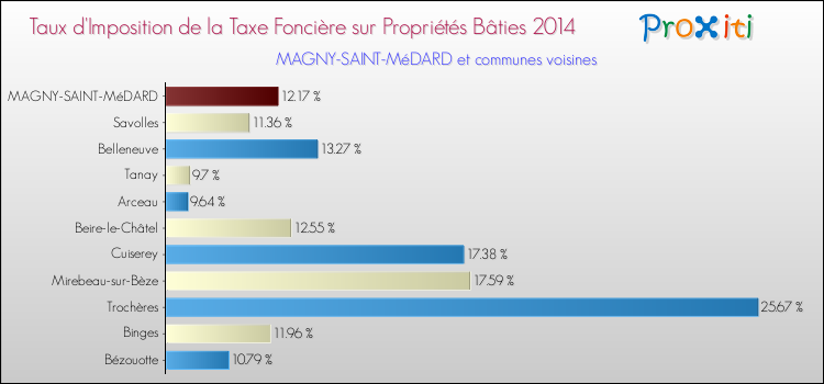 Taux d'imposition de la taxe foncière sur le bati 2014 pour MAGNY-SAINT-MéDARD et les communes proches Comparaison des taux d'imposition de la taxe foncière sur le bati 2014 pour MAGNY-SAINT-MéDARD et les communes voisines
