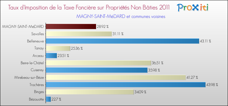 Taux d'imposition de la taxe foncière sur les immeubles et terrains non batis 2011 pour MAGNY-SAINT-MéDARD et les communes proches Comparaison des taux d'imposition de la taxe foncière sur les immeubles et terrains non batis 2011 pour MAGNY-SAINT-MéDARD et les communes voisines