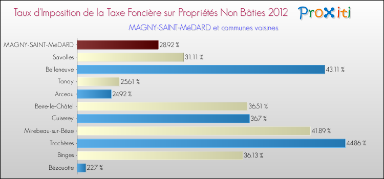 Taux d'imposition de la taxe foncière sur les immeubles et terrains non batis 2012 pour MAGNY-SAINT-MéDARD et les communes proches Comparaison des taux d'imposition de la taxe foncière sur les immeubles et terrains non batis 2012 pour MAGNY-SAINT-MéDARD et les communes voisines