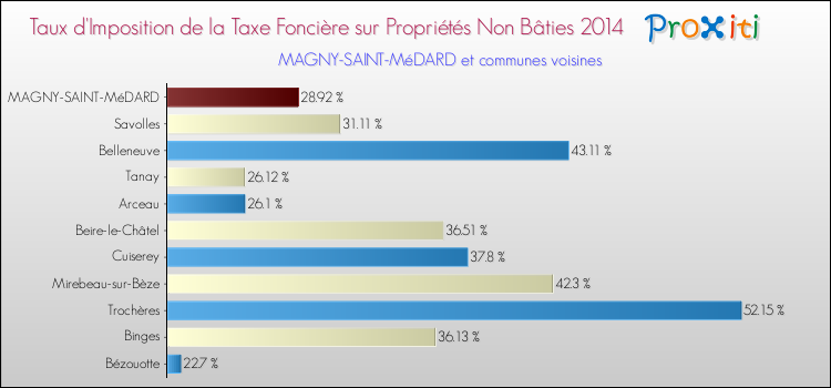 Taux d'imposition de la taxe foncière sur les immeubles et terrains non batis 2014 pour MAGNY-SAINT-MéDARD et les communes proches Comparaison des taux d'imposition de la taxe foncière sur les immeubles et terrains non batis 2014 pour MAGNY-SAINT-MéDARD et les communes voisines