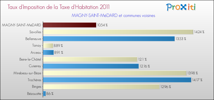 Taux d'imposition de la taxe d'habitation 2011 pour MAGNY-SAINT-MéDARD et les communes proches Comparaison des taux d'imposition de la taxe d'habitation 2011 pour MAGNY-SAINT-MéDARD et les communes voisines