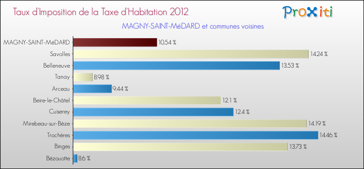 Taux d'imposition de la taxe d'habitation 2012 pour MAGNY-SAINT-MéDARD et les communes proches Comparaison des taux d'imposition de la taxe d'habitation 2012 pour MAGNY-SAINT-MéDARD et les communes voisines
