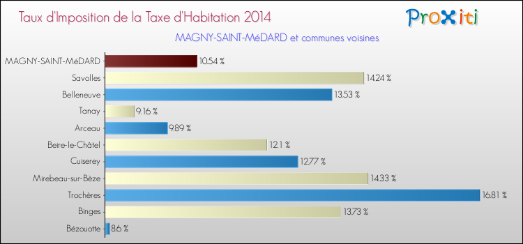 Taux d'imposition de la taxe d'habitation 2014 pour MAGNY-SAINT-MéDARD et les communes proches Comparaison des taux d'imposition de la taxe d'habitation 2014 pour MAGNY-SAINT-MéDARD et les communes voisines