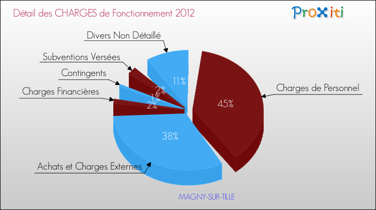 Décomposition des Charges de Fonctionnement 2012 de la commune de MAGNY-SUR-TILLE Charges de Fonctionnement 2012 pour la commune de MAGNY-SUR-TILLE