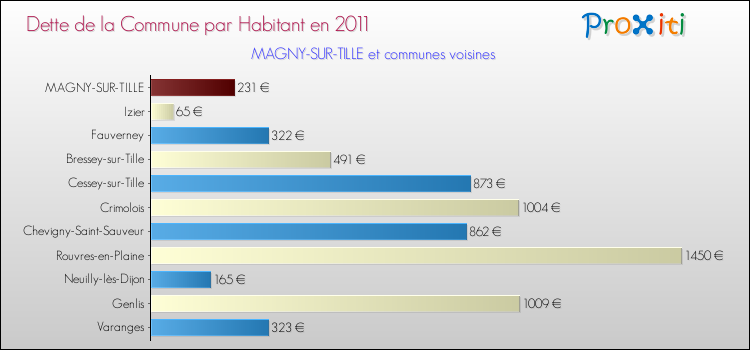 Dette par habitant de la commune en 2011 pour MAGNY-SUR-TILLE et les communes proches Comparaison de la dette par habitant de la commune en 2011 pour MAGNY-SUR-TILLE et les communes voisines