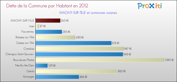 Dette par habitant de la commune en 2012 pour MAGNY-SUR-TILLE et les communes proches Comparaison de la dette par habitant de la commune en 2012 pour MAGNY-SUR-TILLE et les communes voisines