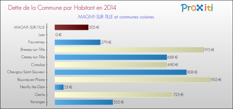 Dette par habitant de la commune en 2014 pour MAGNY-SUR-TILLE et les communes proches Comparaison de la dette par habitant de la commune en 2014 pour MAGNY-SUR-TILLE et les communes voisines