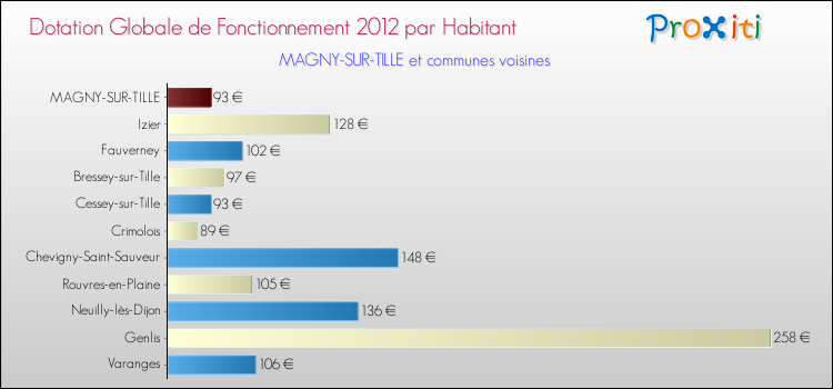 Montant des dotations globales de fonctionnement DGF par Habitant pour MAGNY-SUR-TILLE et les communes proches Comparaison des des dotations globales de fonctionnement DGF par habitant pour MAGNY-SUR-TILLE et les communes voisines