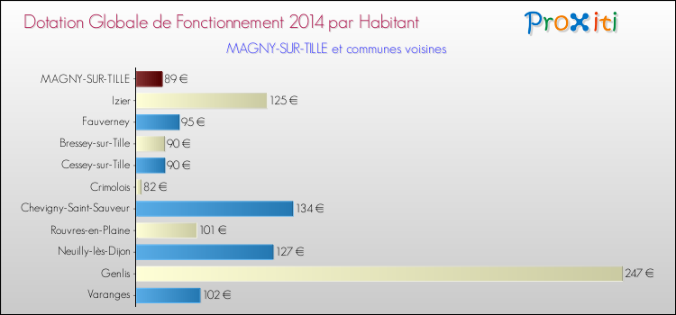 Montant des dotations globales de fonctionnement DGF par Habitant pour MAGNY-SUR-TILLE et les communes proches en 2014. Comparaison des des dotations globales de fonctionnement DGF par habitant pour MAGNY-SUR-TILLE et les communes voisines en 2014.
