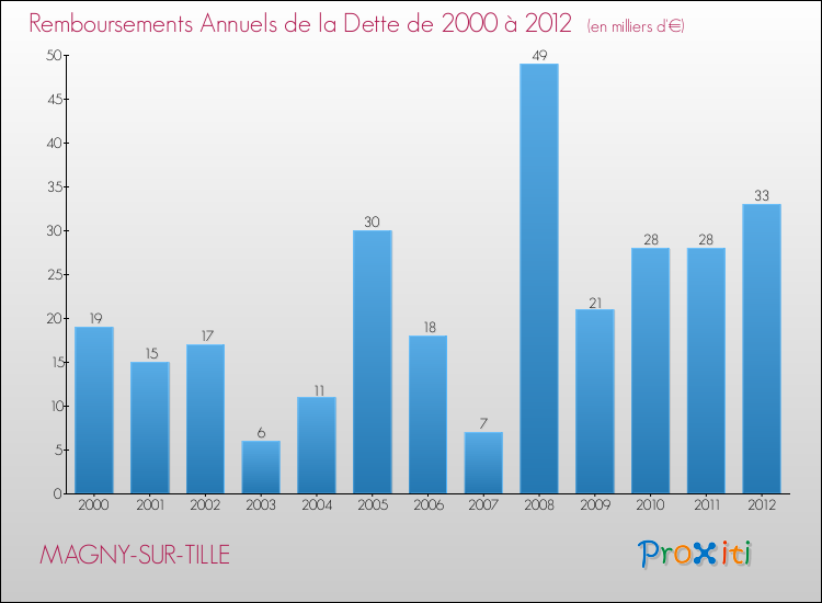 Evolution de l'annuité de la dette pour la commune de MAGNY-SUR-TILLE de 2000 à 2012 Annuités de la dette pour MAGNY-SUR-TILLE de 2000 à 2012