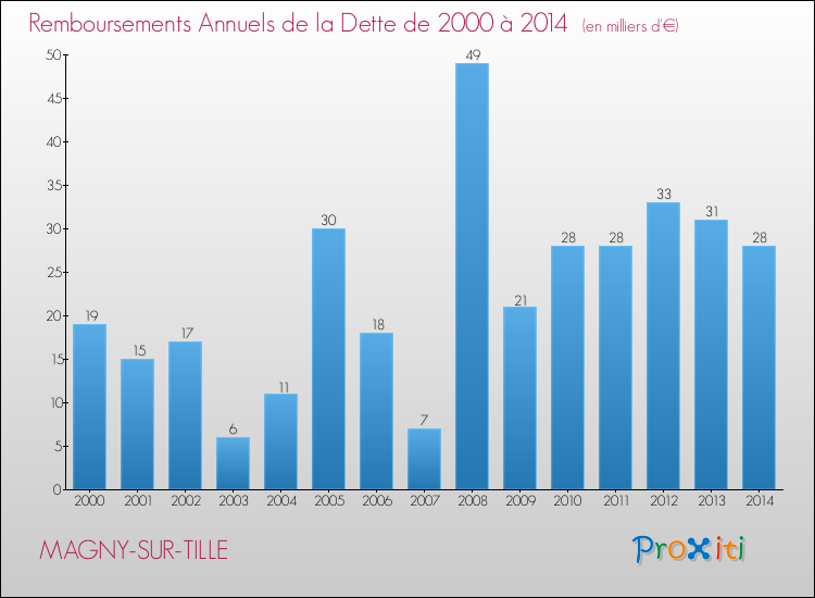 Evolution de l'annuité de la dette pour la commune de MAGNY-SUR-TILLE de 2000 à 2014 Annuités de la dette pour MAGNY-SUR-TILLE de 2000 à 2014