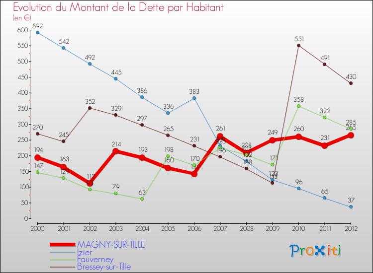 Evolution de la dette par habitant pour la commune de MAGNY-SUR-TILLE et les communes proches de 2000 à 2012 Comparaison de la dette par habitant pour MAGNY-SUR-TILLE et les communes voisines de 2000 à 2012
