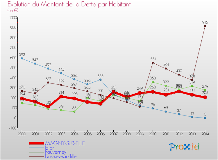 Evolution de la dette par habitant pour la commune de MAGNY-SUR-TILLE et les communes proches de 2000 à 2014 Comparaison de la dette par habitant pour MAGNY-SUR-TILLE et les communes voisines de 2000 à 2014
