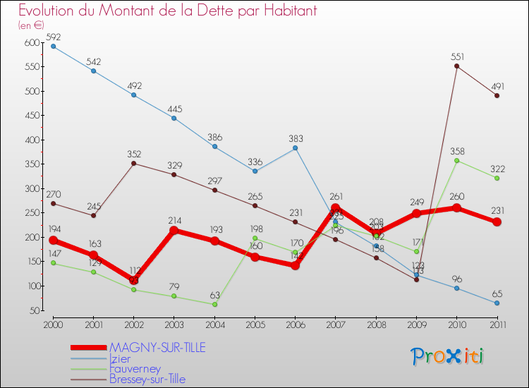 Evolution de la dette par habitant pour la commune de MAGNY-SUR-TILLE et les communes proches Comparaison de la dette par habitant pour MAGNY-SUR-TILLE et les communes voisines
