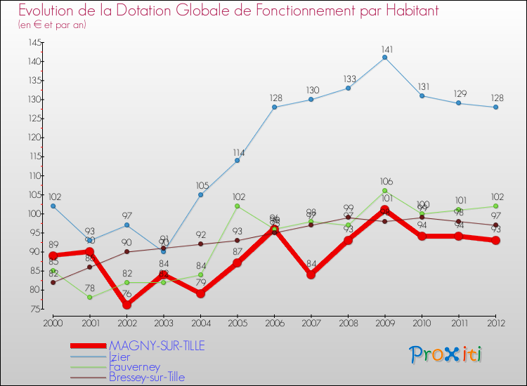 Evolution et montant de la dotation globale de fonctionnement par Habitant pour MAGNY-SUR-TILLE et les communes proches Comparaison des dotations globales de fonctionnement par habitant pour MAGNY-SUR-TILLE et les communes voisines