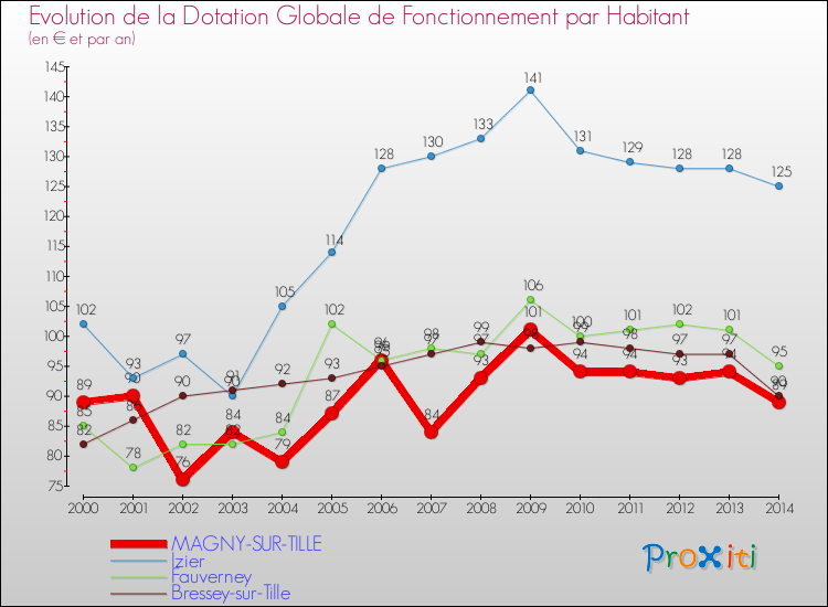 Evolution et montant de la dotation globale de fonctionnement par Habitant pour MAGNY-SUR-TILLE et les communes proches de 2000 à 2014. Comparaison des dotations globales de fonctionnement par habitant pour MAGNY-SUR-TILLE et les communes voisines de 2000 à 2014.