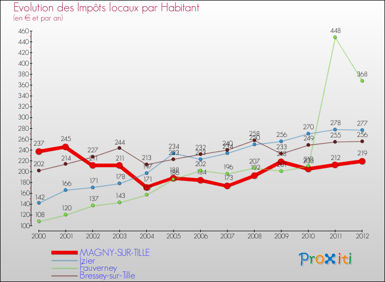 Evolution et montant des impôts locaux par Habitant pour MAGNY-SUR-TILLE et les communes proches Comparaison des impôts locaux par habitant pour MAGNY-SUR-TILLE et les communes voisines