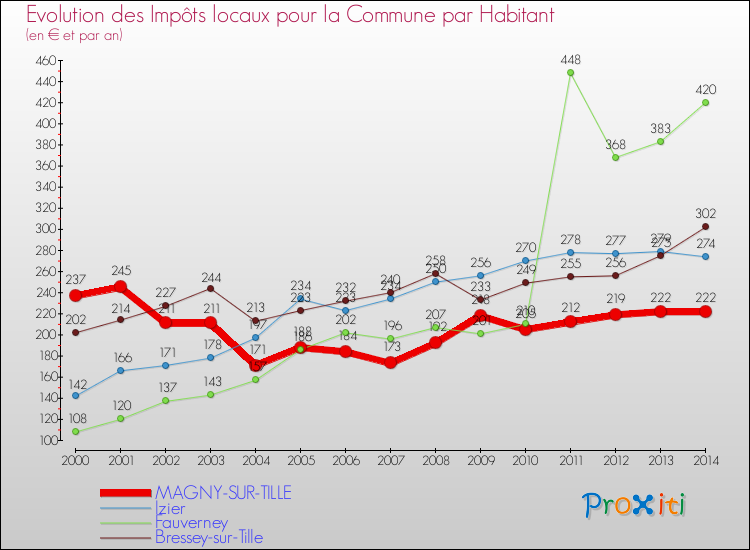 Evolution et montant des impôts locaux par Habitant pour MAGNY-SUR-TILLE et les communes proches de 2000 à 2014 Comparaison des impôts locaux par habitant pour MAGNY-SUR-TILLE et les communes voisines de 2000 à 2014