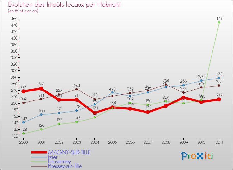 Evolution et montant des impôts locaux par Habitant pour MAGNY-SUR-TILLE et les communes proches Comparaison des impôts locaux par habitant pour MAGNY-SUR-TILLE et les communes voisines