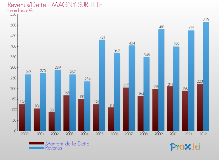Evolution comparée de la dette et des revenus pour la commune de MAGNY-SUR-TILLE de 2000 à 2012 Comparaison de la dette et des revenus pour MAGNY-SUR-TILLE de 2000 à 2012