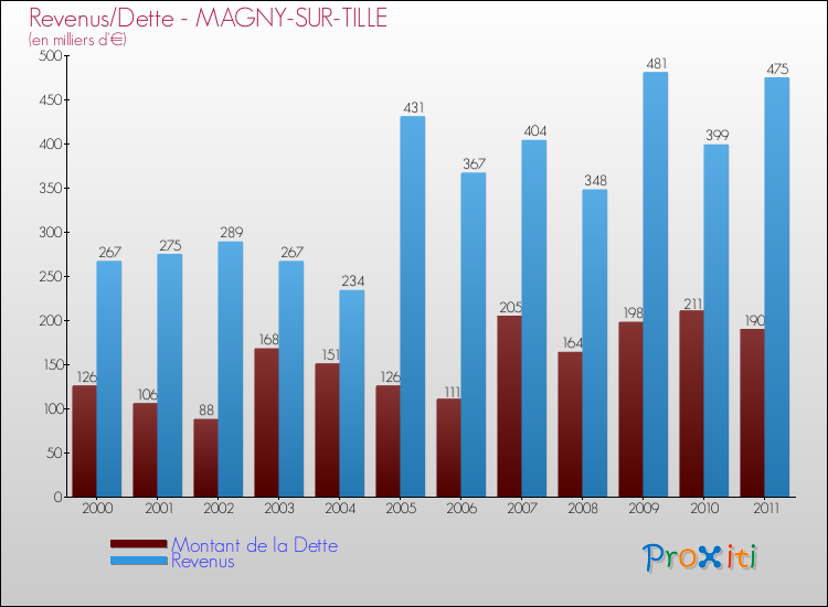 Evolution comparée de la dette et des revenus pour la commune de MAGNY-SUR-TILLE de 2000 à 2011 Comparaison de la dette et des revenus pour MAGNY-SUR-TILLE de 2000 à 2011