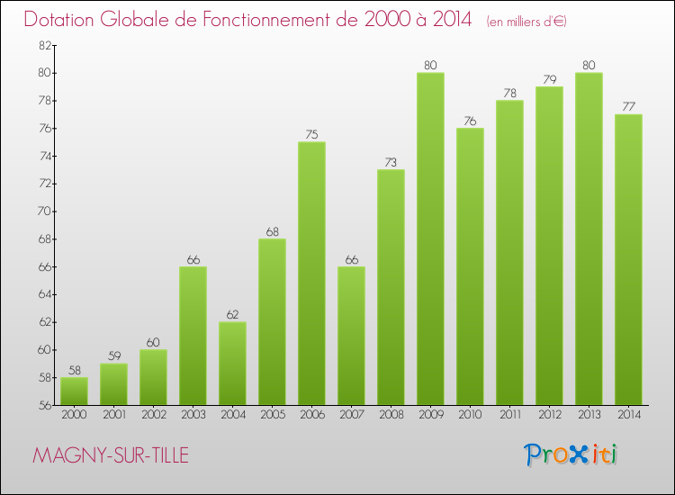 Evolution du montant de la Dotation Globale de Fonctionnement pour la commune de MAGNY-SUR-TILLE de 2000 à 2014 Evolution du montant de la Dotation Globale de Fonctionnement pour MAGNY-SUR-TILLE de 2000 à 2014
