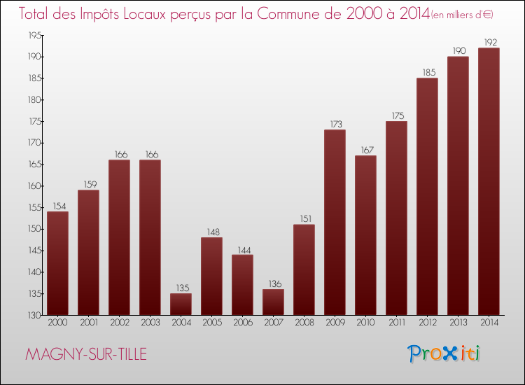 Evolution des Impôts Locaux pour la commune de MAGNY-SUR-TILLE de 2000 à 2014 Evolution des Impôts Locaux pour MAGNY-SUR-TILLE de 2000 à 2014