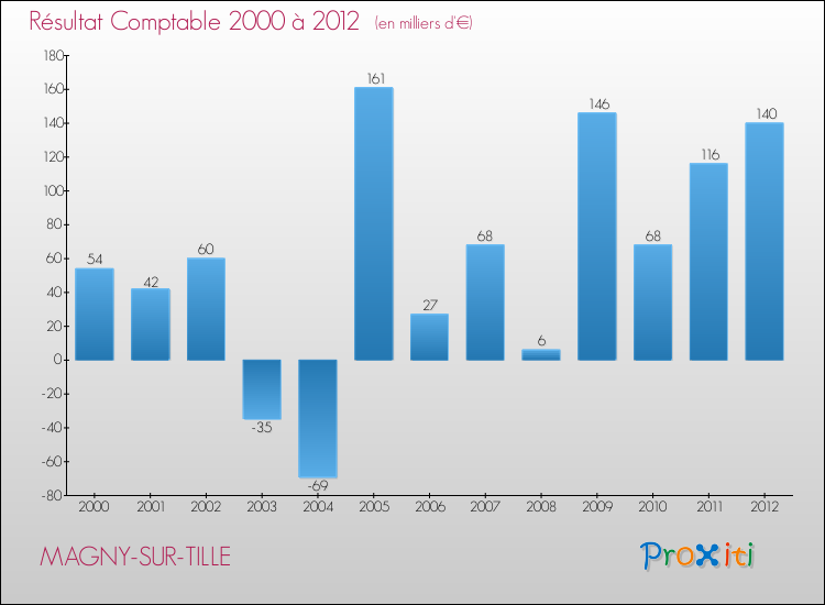 Evolution du résultat comptable pour la commune de MAGNY-SUR-TILLE de 2000 à 2012 Evolution du résultat comptable pour MAGNY-SUR-TILLE de 2000 à 2012