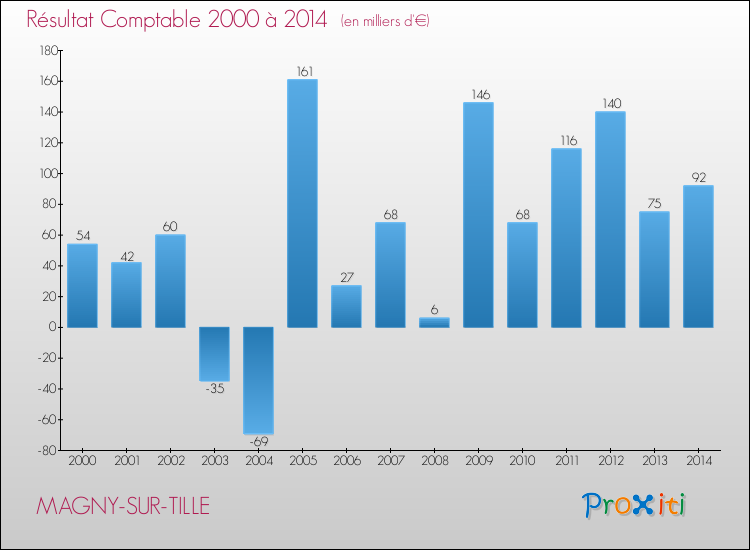 Evolution du résultat comptable pour la commune de MAGNY-SUR-TILLE de 2000 à 2014 Evolution du résultat comptable pour MAGNY-SUR-TILLE de 2000 à 2014