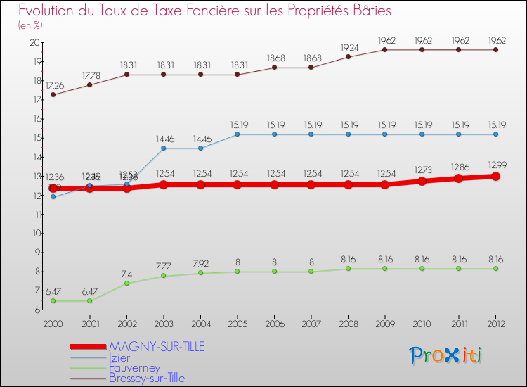 Evolution du taux de la taxe foncière sur le bati pour MAGNY-SUR-TILLE et les communes proches de 2000 à 2012 Comparaison des taux de taxe foncière sur le bati pour MAGNY-SUR-TILLE et les communes voisines de 2000 à 2012
