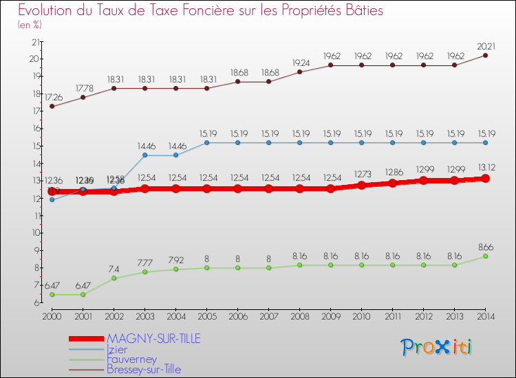 Evolution du taux de la taxe foncière sur le bati pour MAGNY-SUR-TILLE et les communes proches de 2000 à 2014 Comparaison des taux de taxe foncière sur le bati pour MAGNY-SUR-TILLE et les communes voisines de 2000 à 2014