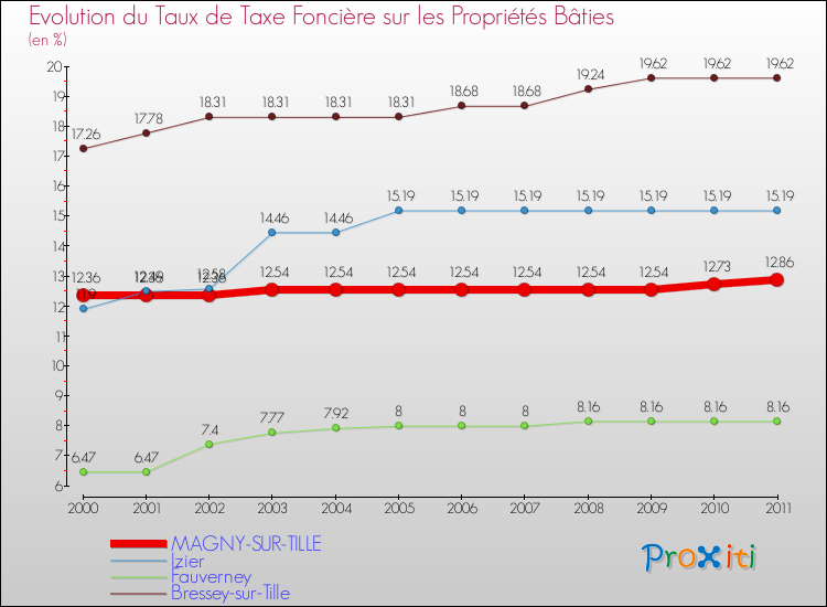 Evolution du taux de la taxe foncière sur le bati pour MAGNY-SUR-TILLE et les communes proches Comparaison des taux de taxe foncière sur le bati pour MAGNY-SUR-TILLE et les communes voisines