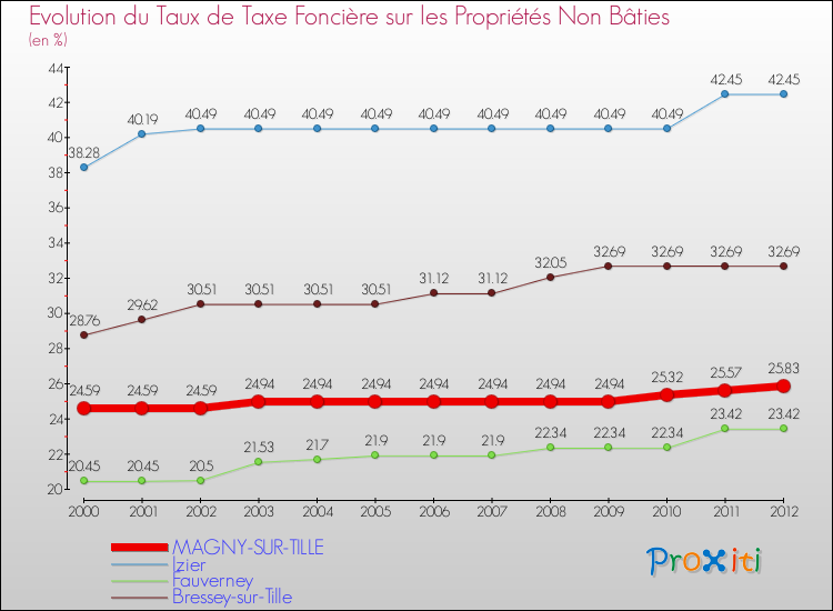 Evolution du taux de la taxe foncière sur les immeubles et terrains non batis pour MAGNY-SUR-TILLE et les communes proches de 2000 à 2012 Comparaison des taux de la taxe foncière sur les immeubles et terrains non batis pour MAGNY-SUR-TILLE et les communes voisines de 2000 à 2012