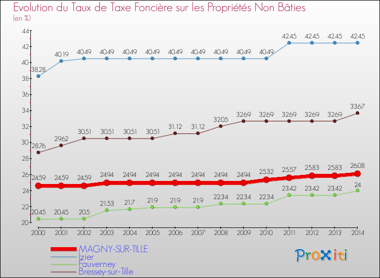 Evolution du taux de la taxe foncière sur les immeubles et terrains non batis pour MAGNY-SUR-TILLE et les communes proches de 2000 à 2014 Comparaison des taux de la taxe foncière sur les immeubles et terrains non batis pour MAGNY-SUR-TILLE et les communes voisines de 2000 à 2014