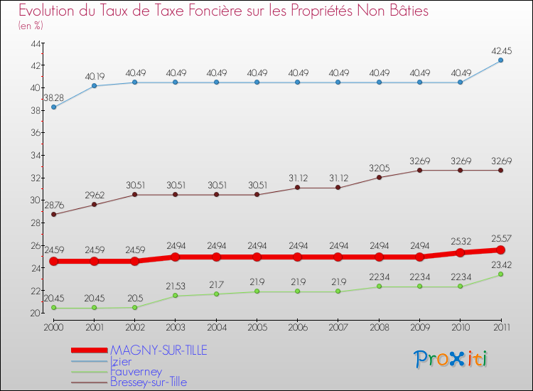 Evolution du taux de la taxe foncière sur les immeubles et terrains non batis pour MAGNY-SUR-TILLE et les communes proches Comparaison des taux de la taxe foncière sur les immeubles et terrains non batis pour MAGNY-SUR-TILLE et les communes voisines