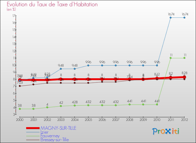 Evolution du taux de la taxe d'habitation pour MAGNY-SUR-TILLE et les communes proches Comparaison des taux de la taxe d'habitation pour MAGNY-SUR-TILLE et les communes voisines