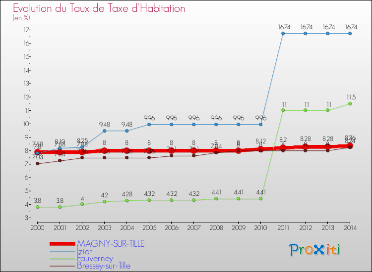 Evolution du taux de la taxe d'habitation pour MAGNY-SUR-TILLE et les communes proches de 2000 à 2014 Comparaison des taux de la taxe d'habitation pour MAGNY-SUR-TILLE et les communes voisines de 2000 à 2014