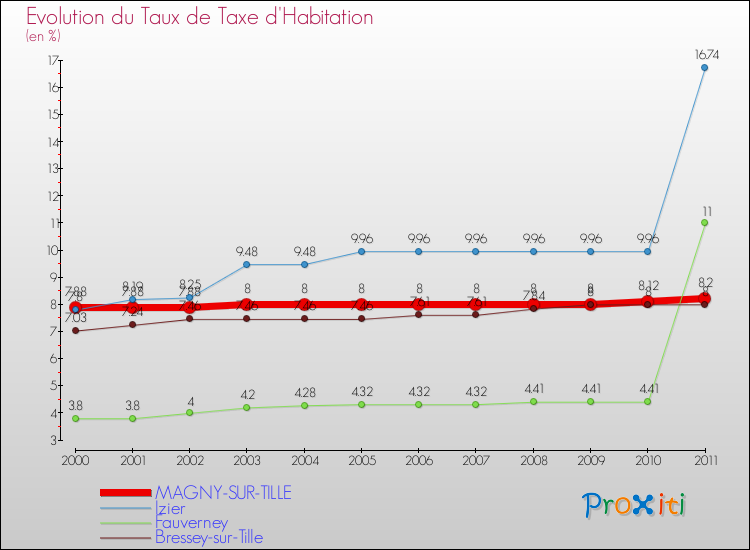 Evolution du taux de la taxe d'habitation pour MAGNY-SUR-TILLE et les communes proches Comparaison des taux de la taxe d'habitation pour MAGNY-SUR-TILLE et les communes voisines