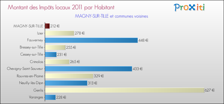 Montant des impôts locaux par Habitant pour MAGNY-SUR-TILLE et les communes proches Comparaison des impôts locaux par habitant pour MAGNY-SUR-TILLE et les communes voisines