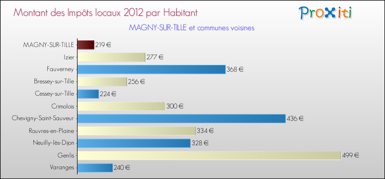 Montant des impôts locaux par Habitant pour MAGNY-SUR-TILLE et les communes proches Comparaison des impôts locaux par habitant pour MAGNY-SUR-TILLE et les communes voisines