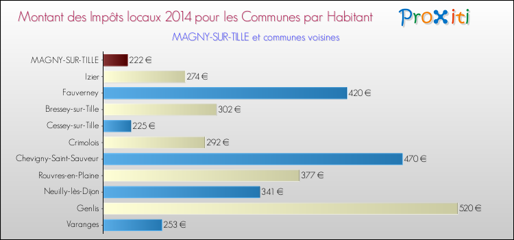 Montant des impôts locaux par Habitant pour MAGNY-SUR-TILLE et les communes proches en 2014 Comparaison des impôts locaux par habitant pour MAGNY-SUR-TILLE et les communes voisines en 2014